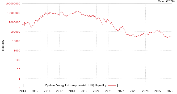 graph of Epsilon Energy Ltd. ILLIQ-AMEM