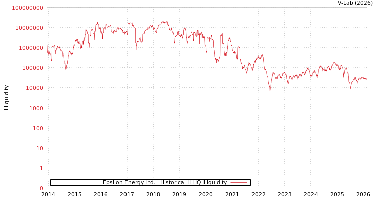 graph of Epsilon Energy Ltd. ILLIQ-HIST