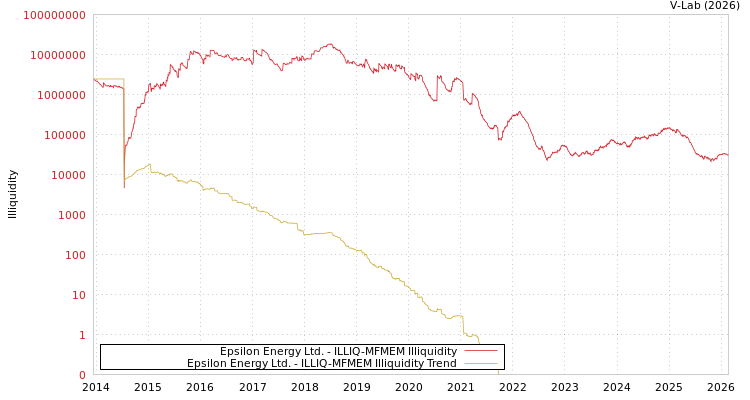 graph of Epsilon Energy Ltd. ILLIQ-MFMEM