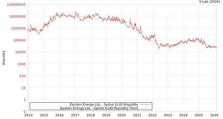 graph of Epsilon Energy Ltd. ILLIQ-SMEM