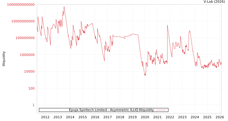 graph of Epuja Spiritech Limited ILLIQ-AMEM