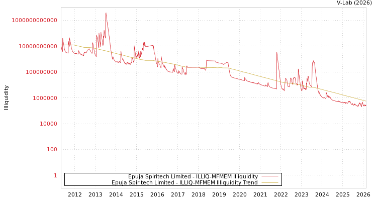 graph of Epuja Spiritech Limited ILLIQ-MFMEM