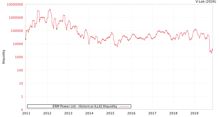 graph of ERM Power Ltd ILLIQ-HIST