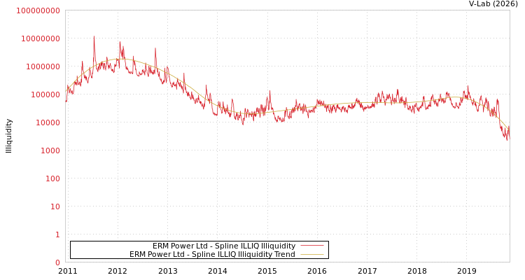 graph of ERM Power Ltd ILLIQ-SMEM