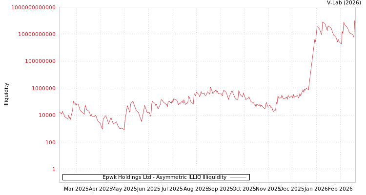 graph of Epwk Holdings Ltd ILLIQ-AMEM