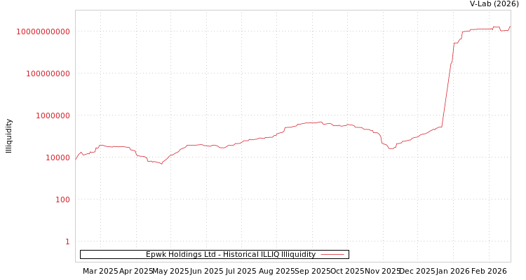 graph of Epwk Holdings Ltd ILLIQ-HIST