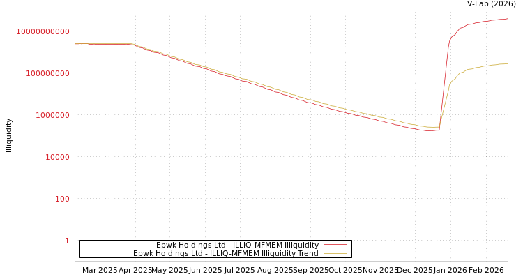 graph of Epwk Holdings Ltd ILLIQ-MFMEM
