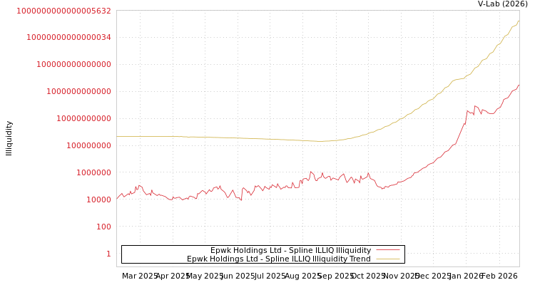 graph of Epwk Holdings Ltd ILLIQ-SMEM