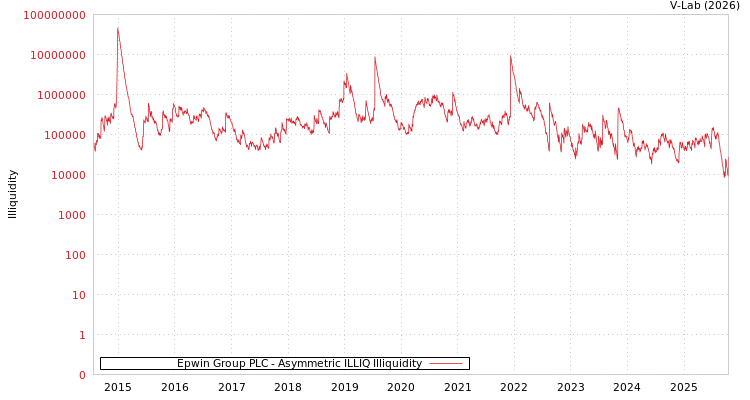 graph of Epwin Group PLC ILLIQ-AMEM