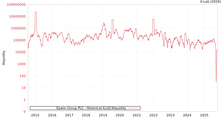 graph of Epwin Group PLC ILLIQ-HIST