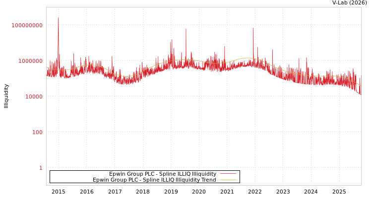 graph of Epwin Group PLC ILLIQ-SMEM