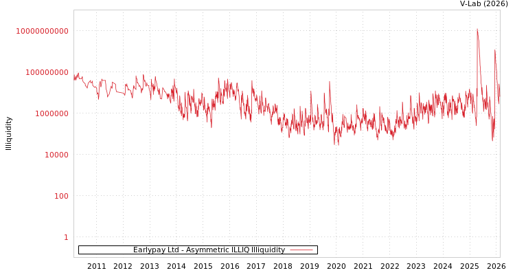 graph of Earlypay Ltd ILLIQ-AMEM