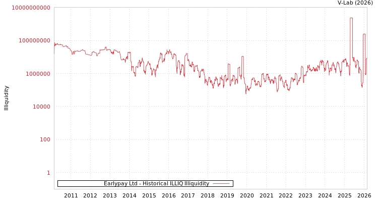 graph of Earlypay Ltd ILLIQ-HIST
