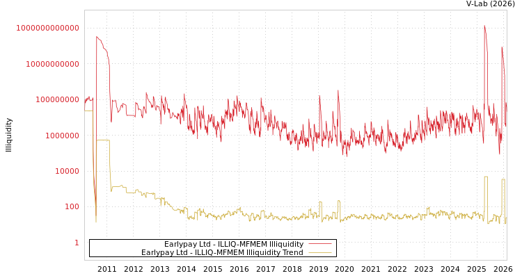 graph of Earlypay Ltd ILLIQ-MFMEM