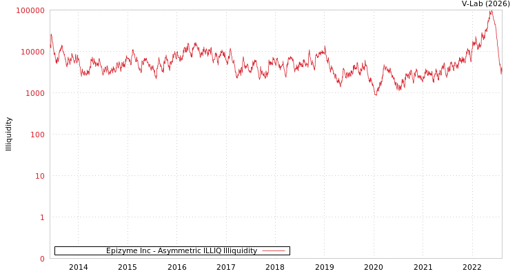 graph of Epizyme Inc ILLIQ-AMEM