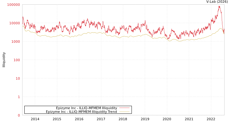 graph of Epizyme Inc ILLIQ-MFMEM