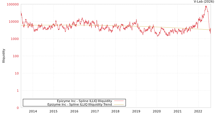 graph of Epizyme Inc ILLIQ-SMEM