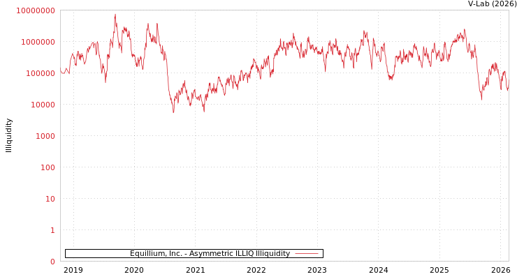 graph of Equillium, Inc. ILLIQ-AMEM