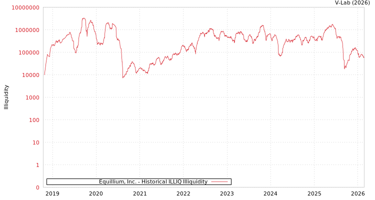 graph of Equillium, Inc. ILLIQ-HIST