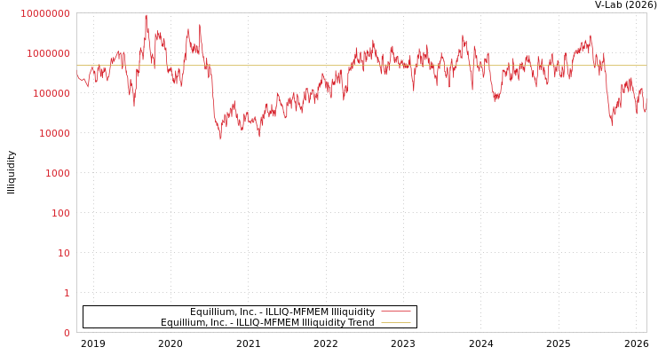 graph of Equillium, Inc. ILLIQ-MFMEM