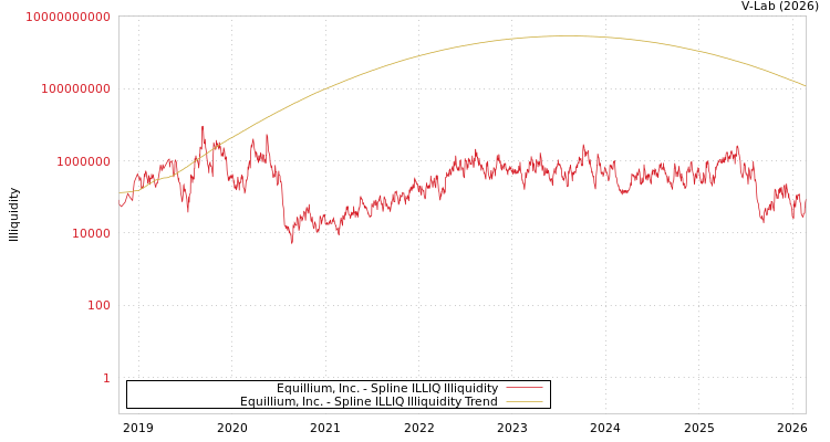 graph of Equillium, Inc. ILLIQ-SMEM