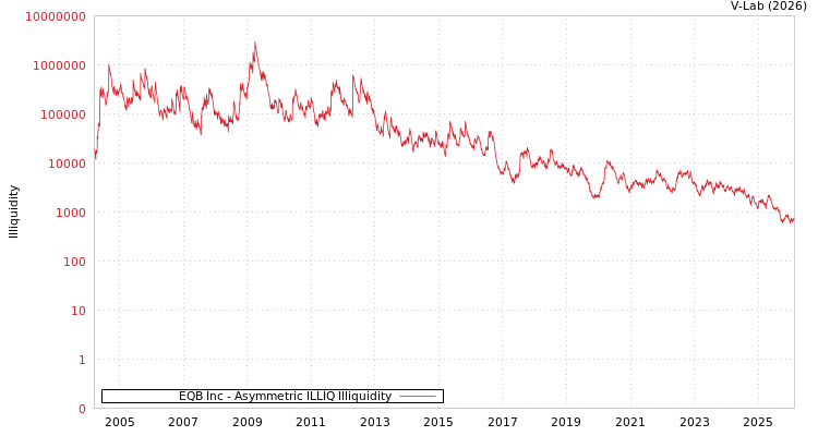 graph of EQB Inc ILLIQ-AMEM