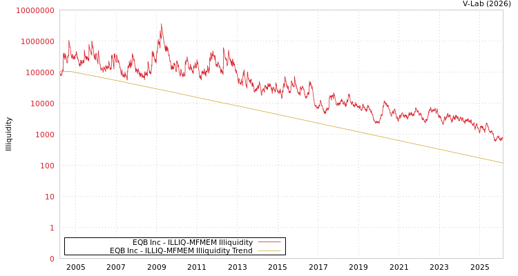 graph of EQB Inc ILLIQ-MFMEM