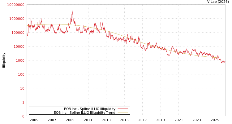 graph of EQB Inc ILLIQ-SMEM