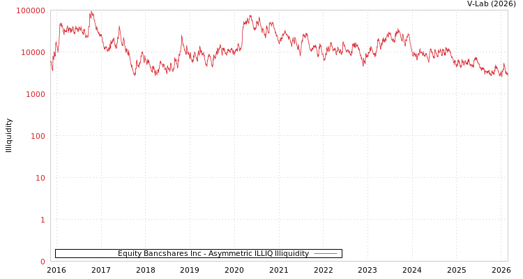 graph of Equity Bancshares Inc ILLIQ-AMEM