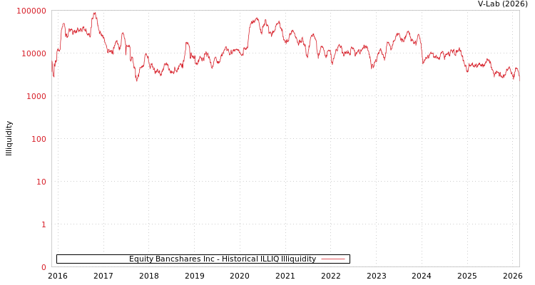 graph of Equity Bancshares Inc ILLIQ-HIST