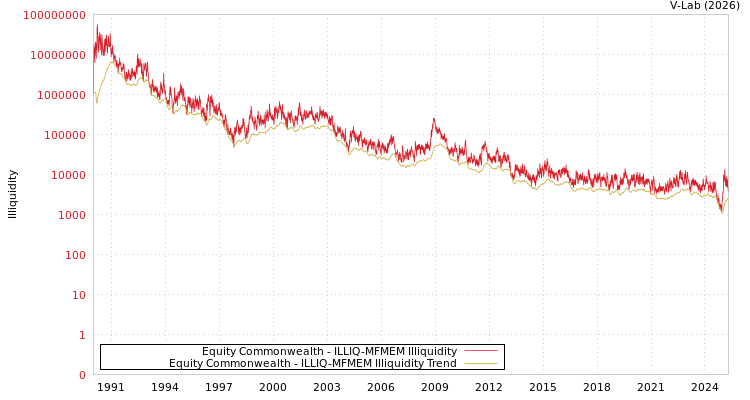 graph of Equity Commonwealth ILLIQ-MFMEM