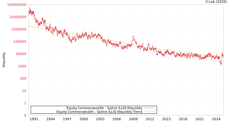 graph of Equity Commonwealth ILLIQ-SMEM