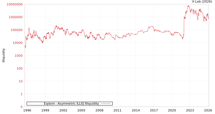 graph of Eqdom ILLIQ-AMEM