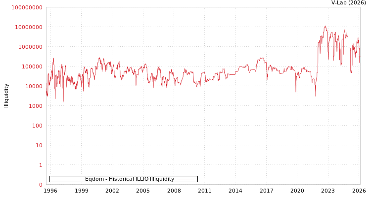 graph of Eqdom ILLIQ-HIST