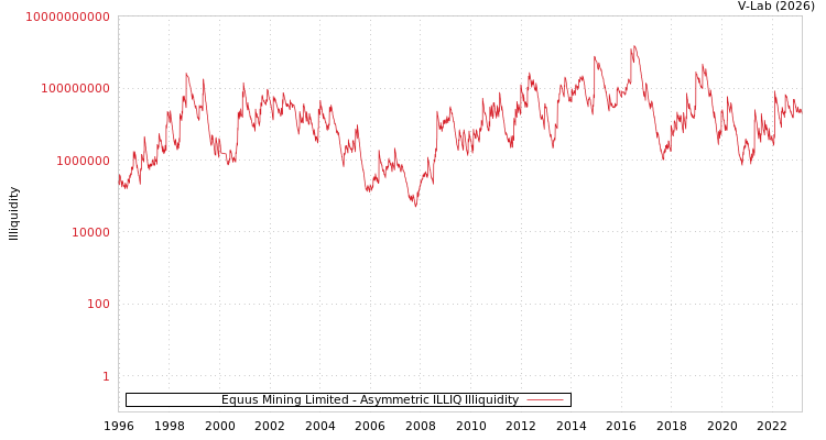 graph of Equus Mining Limited ILLIQ-AMEM