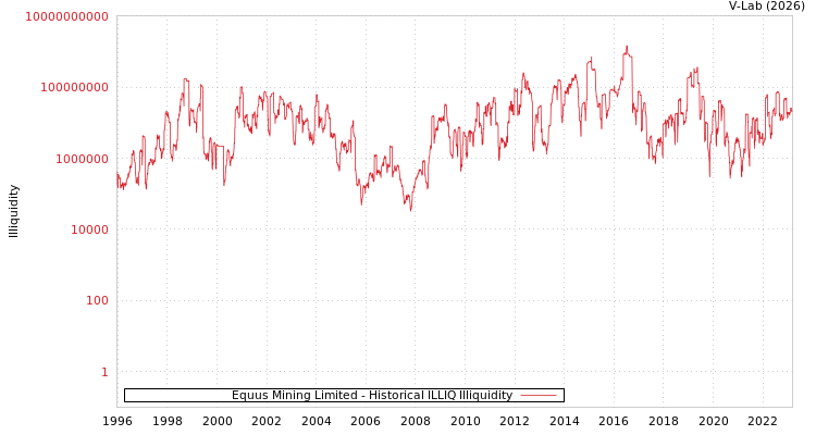 graph of Equus Mining Limited ILLIQ-HIST