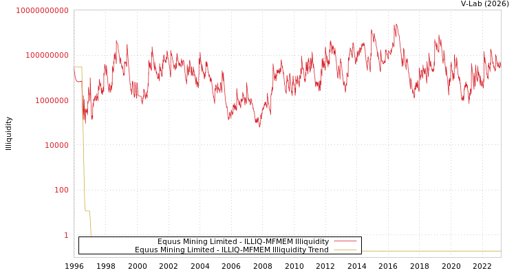 graph of Equus Mining Limited ILLIQ-MFMEM