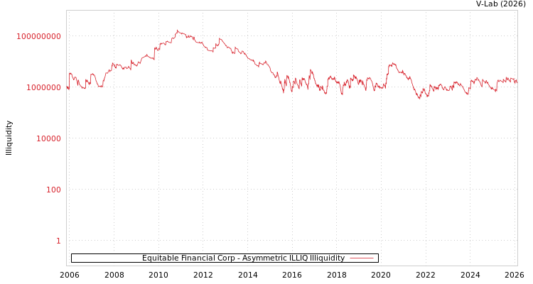 graph of Equitable Financial Corp ILLIQ-AMEM