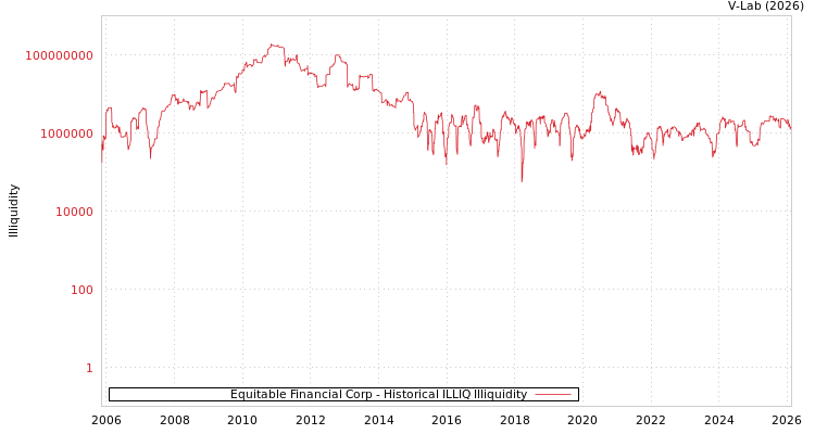 graph of Equitable Financial Corp ILLIQ-HIST
