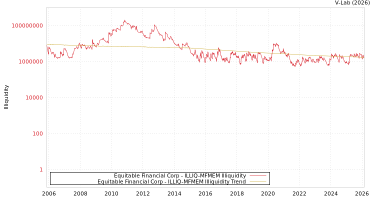 graph of Equitable Financial Corp ILLIQ-MFMEM