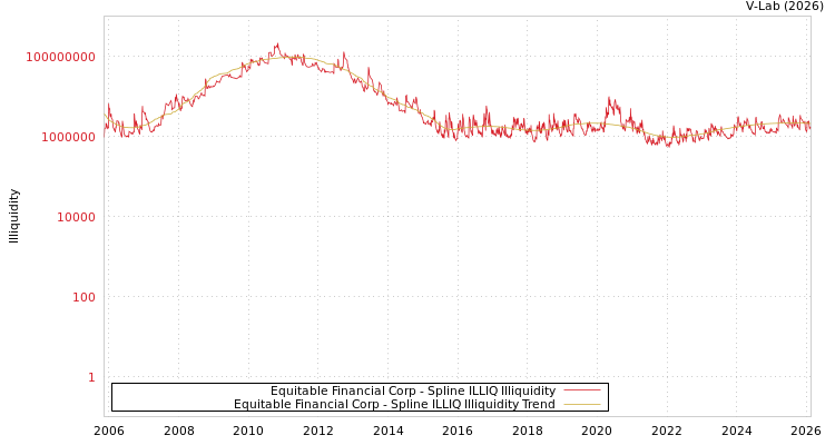 graph of Equitable Financial Corp ILLIQ-SMEM