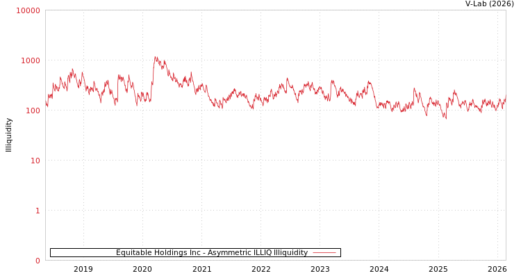 graph of Equitable Holdings Inc ILLIQ-AMEM