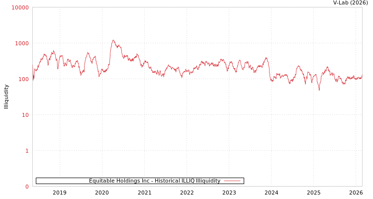 graph of Equitable Holdings Inc ILLIQ-HIST