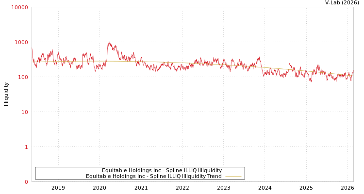 graph of Equitable Holdings Inc ILLIQ-SMEM