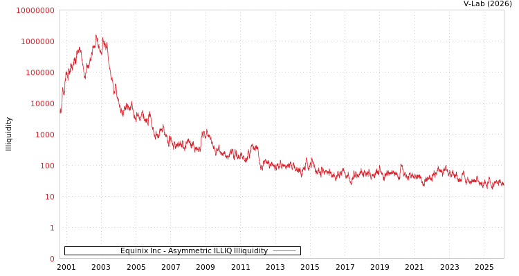 graph of Equinix Inc ILLIQ-AMEM