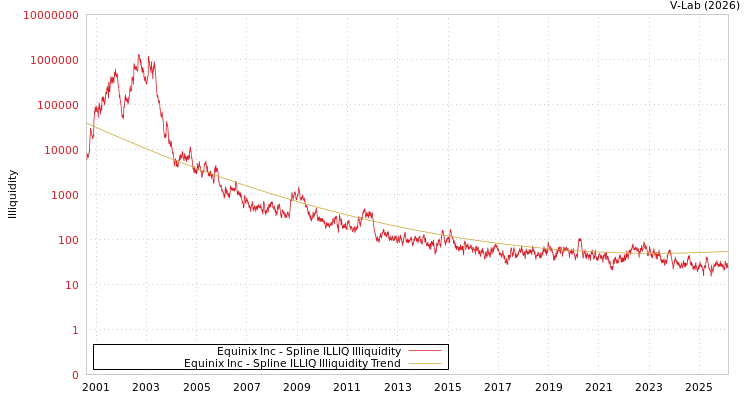 graph of Equinix Inc ILLIQ-SMEM