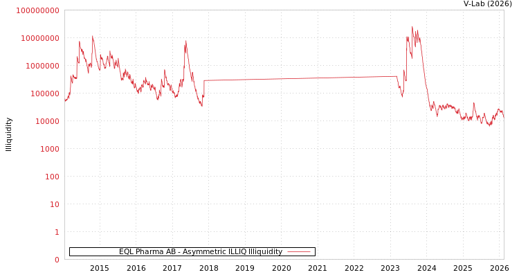 graph of EQL Pharma AB ILLIQ-AMEM