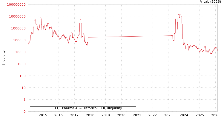 graph of EQL Pharma AB ILLIQ-HIST