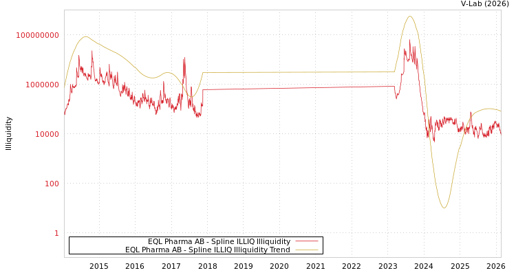 graph of EQL Pharma AB ILLIQ-SMEM