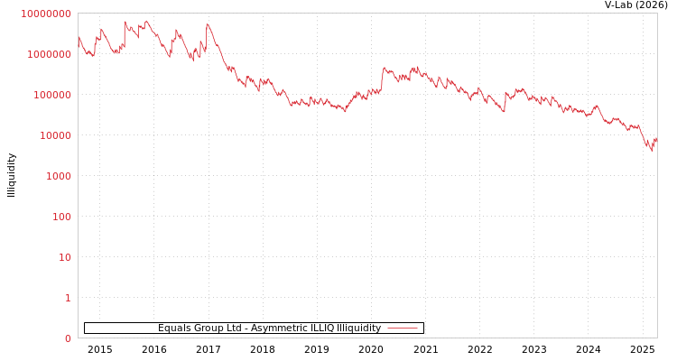 graph of Equals Group Ltd ILLIQ-AMEM
